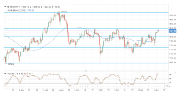 Снижение запасов нефти в США поддержало цены «черного золота»